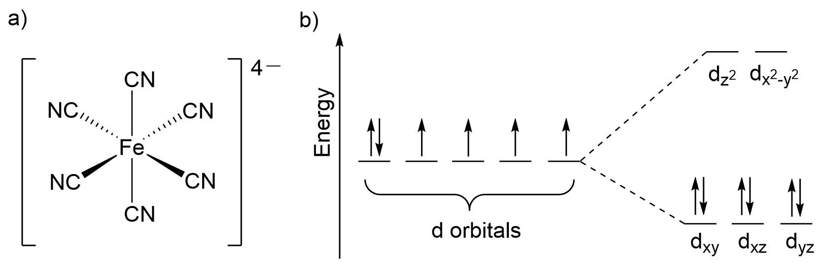 a) Октаэдрический комплекс железа(II), b) энергетическая диаграмма расщепления d-орбиталей.
