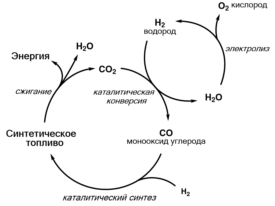 Углерод в метан. Метан из углекислого газа. Замкнутый цикл углерода химия. Метан плюс углекислый ГАЗ. Углерод углекислый газ карбонат натрия карбонат кальция