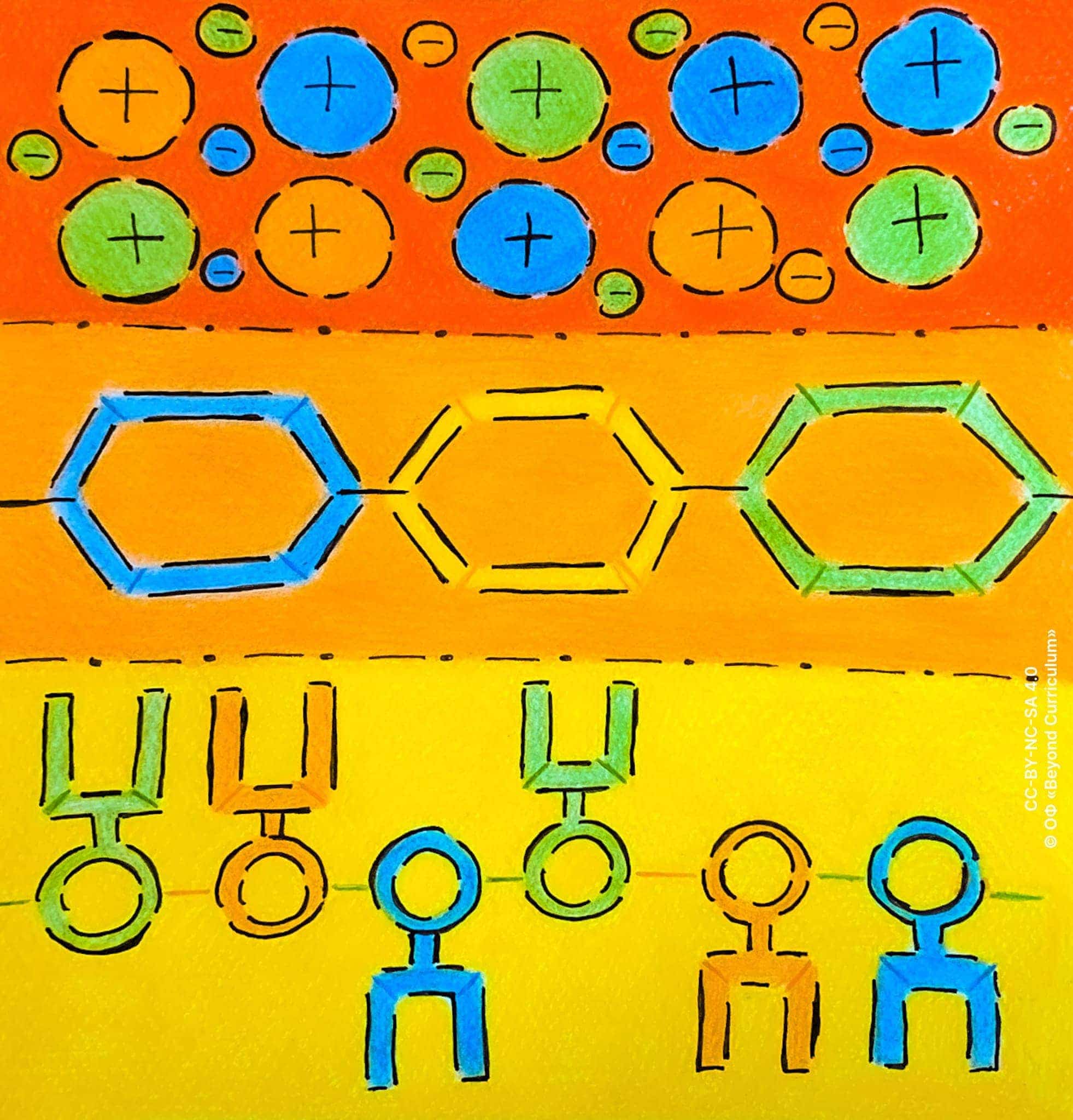 Первая связь (сверху) – металлическая, изображены положительно заряженные катионы металла и отрицательно заряженные свободные электроны, которые держат катионы вместе. Вторая связь (посередине) – гликозидная, изображены три связанных шестиугольника, которые представляют собой молекулы глюкозы. Третья связь (снизу) – пептидная, изображены связанные шесть колец, обозначающие неизменную часть аминокислот. У каждого кольца есть направленный либо вверх, либо вниз "П"-образный символам, обозначающий радикальную группы данной аминокислоты.