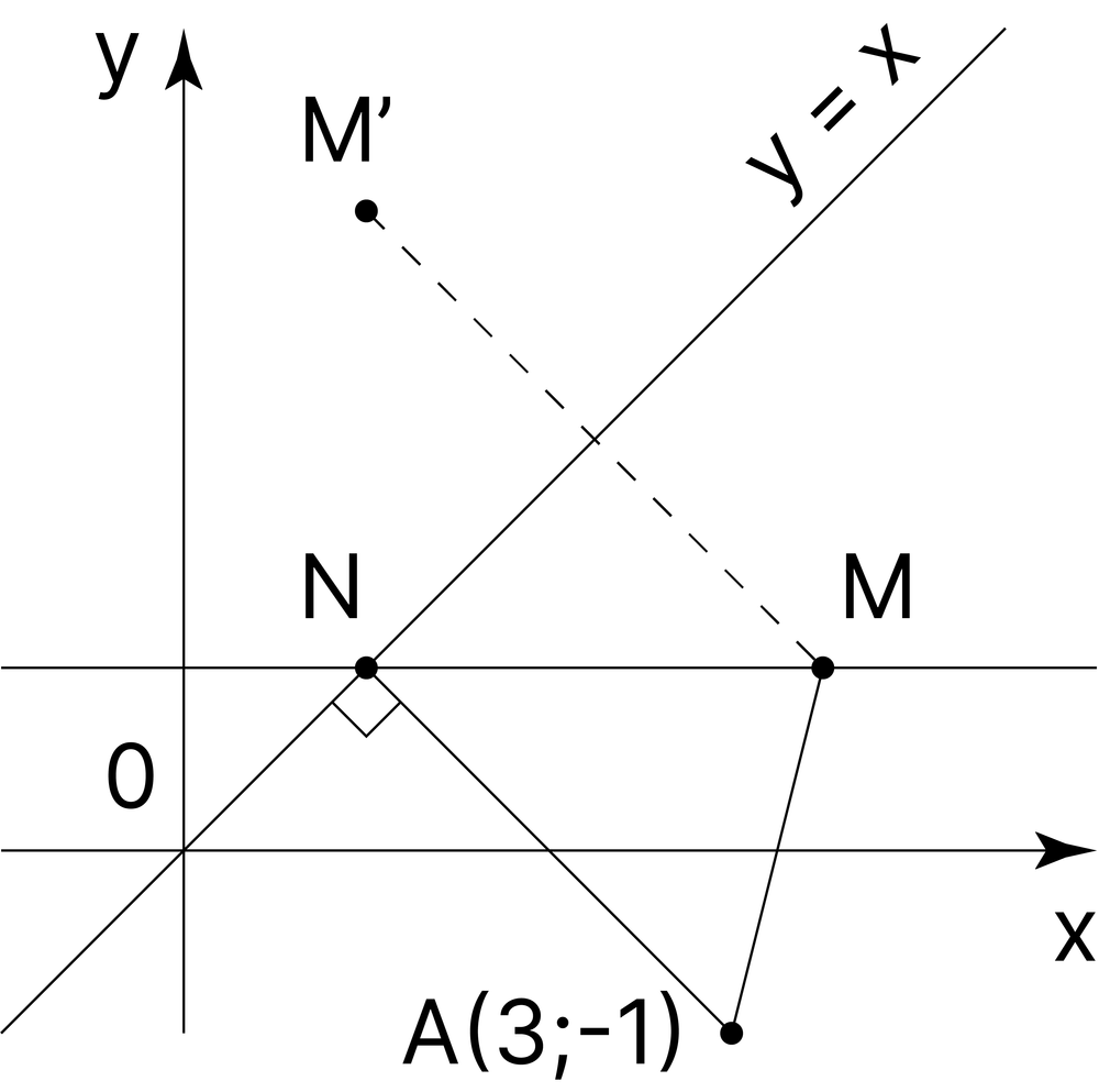 Изобрази точки. Kompleks Sonning Geometrik tasviri m(x,y).