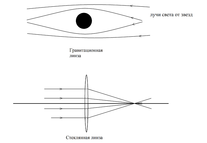 Какие линзы являются собирающими рисунок. Эффект гравитационной линзы. Гравитационная линза черной дыры. Фокус гравитационной линзы. Внешний вид подобный гравитационной линзе.